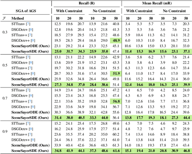 Figure 2 for Towards Scene Graph Anticipation