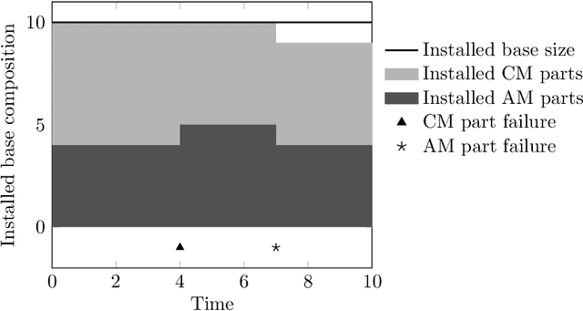 Figure 1 for Solving Dual Sourcing Problems with Supply Mode Dependent Failure Rates