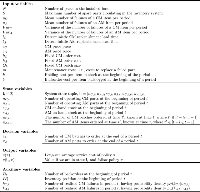 Figure 2 for Solving Dual Sourcing Problems with Supply Mode Dependent Failure Rates