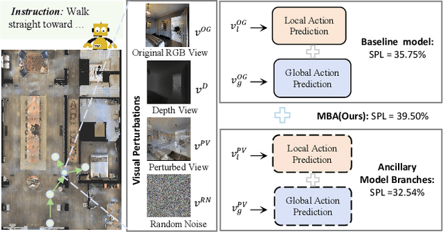 Figure 1 for Seeing is Believing? Enhancing Vision-Language Navigation using Visual Perturbations