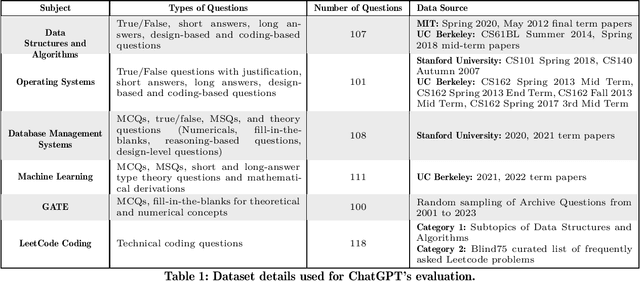 Figure 1 for ChatGPT -- a Blessing or a Curse for Undergraduate Computer Science Students and Instructors?