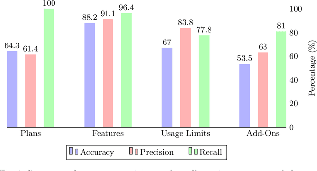 Figure 3 for From Static to Intelligent: Evolving SaaS Pricing with LLMs