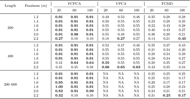 Figure 3 for FCPCA: Fuzzy clustering of high-dimensional time series based on common principal component analysis