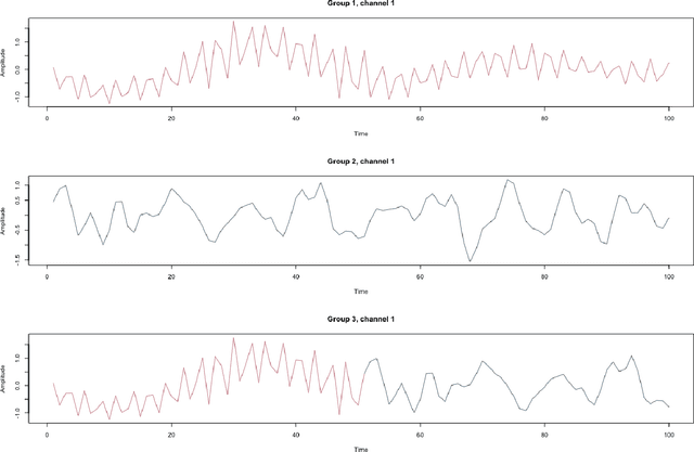 Figure 4 for FCPCA: Fuzzy clustering of high-dimensional time series based on common principal component analysis