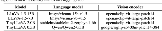 Figure 4 for Data Selection for Fine-tuning Vision Language Models via Cross Modal Alignment Trajectories