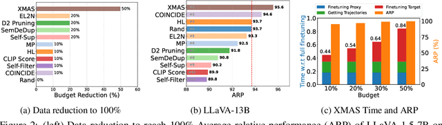 Figure 3 for Data Selection for Fine-tuning Vision Language Models via Cross Modal Alignment Trajectories