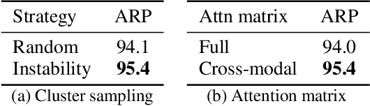 Figure 2 for Data Selection for Fine-tuning Vision Language Models via Cross Modal Alignment Trajectories