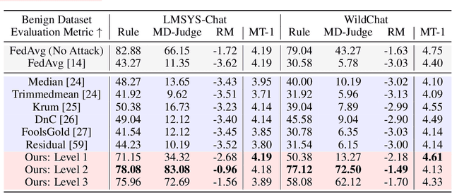 Figure 3 for Emerging Safety Attack and Defense in Federated Instruction Tuning of Large Language Models