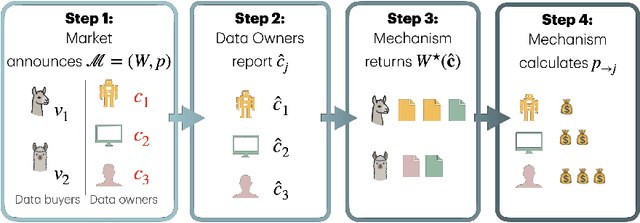 Figure 3 for From Fairness to Truthfulness: Rethinking Data Valuation Design