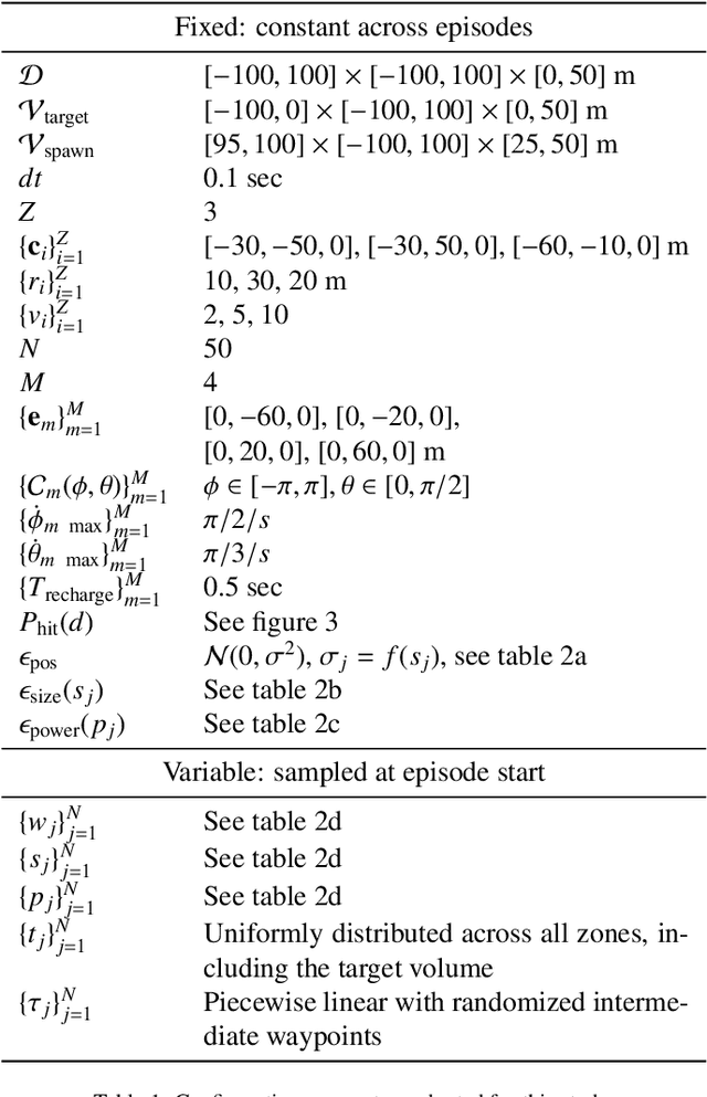 Figure 2 for Reinforcement Learning for Decision-Level Interception Prioritization in Drone Swarm Defense
