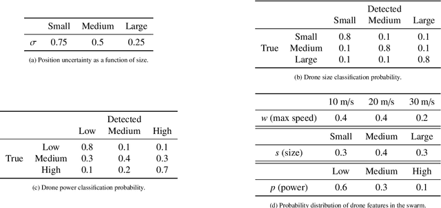 Figure 4 for Reinforcement Learning for Decision-Level Interception Prioritization in Drone Swarm Defense