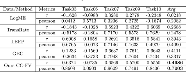 Figure 2 for Pick the Best Pre-trained Model: Towards Transferability Estimation for Medical Image Segmentation