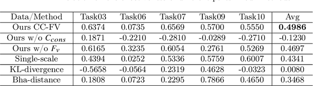 Figure 4 for Pick the Best Pre-trained Model: Towards Transferability Estimation for Medical Image Segmentation