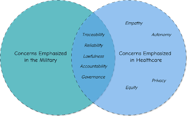 Figure 3 for From Military to Healthcare: Adopting and Expanding Ethical Principles for Generative Artificial Intelligence