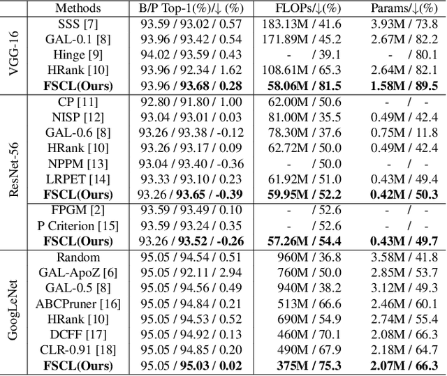 Figure 2 for Filter Pruning via Filters Similarity in Consecutive Layers