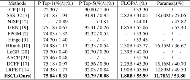 Figure 4 for Filter Pruning via Filters Similarity in Consecutive Layers