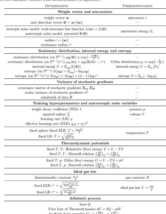 Figure 4 for Can Training Dynamics of Scale-Invariant Neural Networks Be Explained by the Thermodynamics of an Ideal Gas?