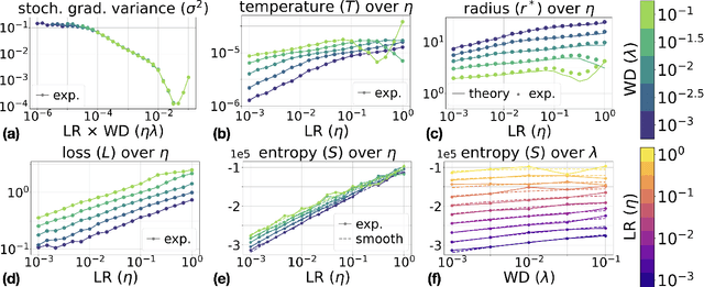 Figure 3 for Can Training Dynamics of Scale-Invariant Neural Networks Be Explained by the Thermodynamics of an Ideal Gas?