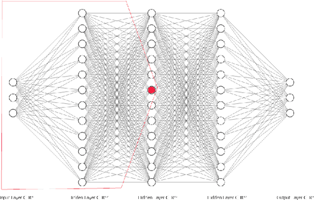 Figure 4 for Optimizing Dense Feed-Forward Neural Networks