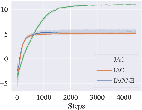 Figure 2 for On Centralized Critics in Multi-Agent Reinforcement Learning