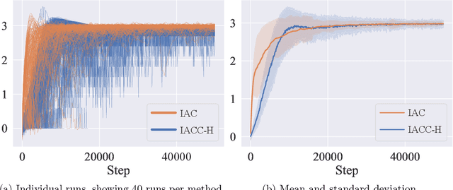 Figure 4 for On Centralized Critics in Multi-Agent Reinforcement Learning