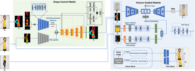 Figure 2 for A Two-stage Personalized Virtual Try-on Framework with Shape Control and Texture Guidance