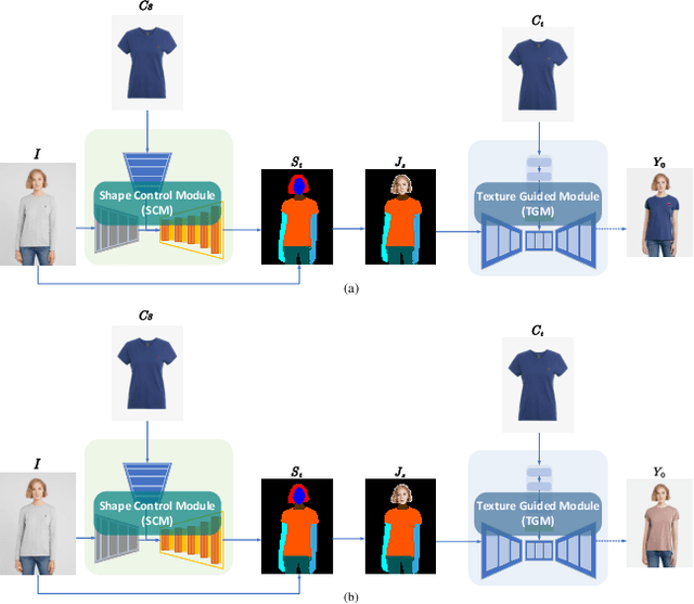 Figure 3 for A Two-stage Personalized Virtual Try-on Framework with Shape Control and Texture Guidance