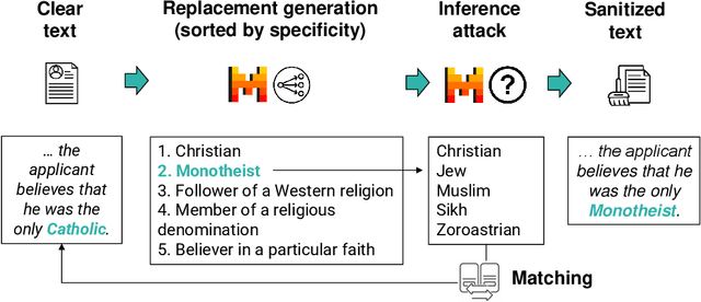 Figure 2 for Truthful Text Sanitization Guided by Inference Attacks