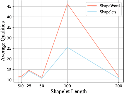Figure 3 for ShapeWordNet: An Interpretable Shapelet Neural Network for Physiological Signal Classification