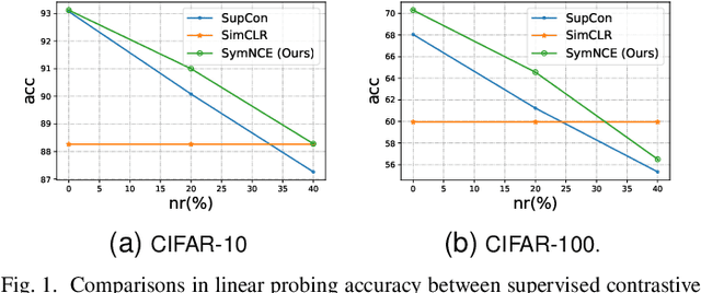 Figure 1 for An Inclusive Theoretical Framework of Robust Supervised Contrastive Loss against Label Noise