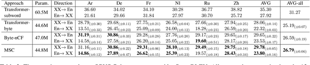 Figure 3 for Integrating Multi-scale Contextualized Information for Byte-based Neural Machine Translation