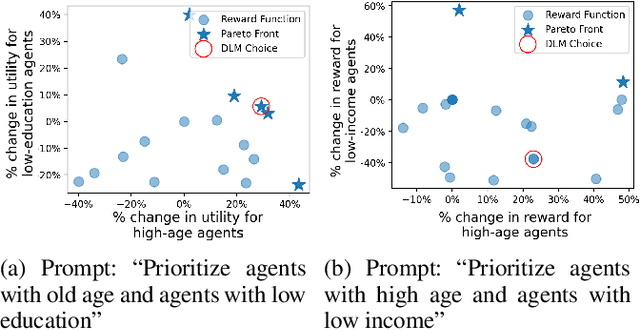Figure 1 for Balancing Act: Prioritization Strategies for LLM-Designed Restless Bandit Rewards