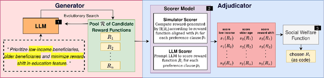 Figure 3 for Balancing Act: Prioritization Strategies for LLM-Designed Restless Bandit Rewards