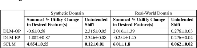 Figure 2 for Balancing Act: Prioritization Strategies for LLM-Designed Restless Bandit Rewards