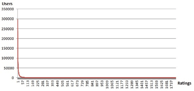 Figure 1 for Addressing the cold start problem in privacy preserving content-based recommender systems using hypercube graphs
