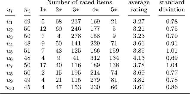 Figure 2 for Addressing the cold start problem in privacy preserving content-based recommender systems using hypercube graphs