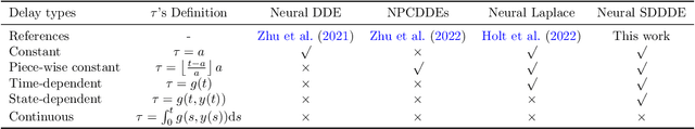 Figure 1 for Neural State-Dependent Delay Differential Equations