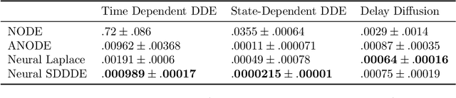 Figure 3 for Neural State-Dependent Delay Differential Equations