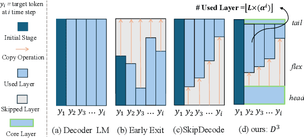Figure 1 for Position-Aware Depth Decay Decoding ($D^3$): Boosting Large Language Model Inference Efficiency