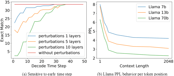 Figure 4 for Position-Aware Depth Decay Decoding ($D^3$): Boosting Large Language Model Inference Efficiency