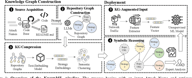 Figure 1 for KnowML: Improving Generalization of ML-NIDS with Attack Knowledge Graphs