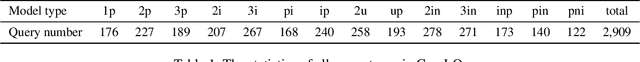 Figure 2 for ComLQ: Benchmarking Complex Logical Queries in Information Retrieval