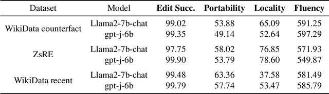 Figure 3 for Knowledge Editing for Large Language Model with Knowledge Neuronal Ensemble