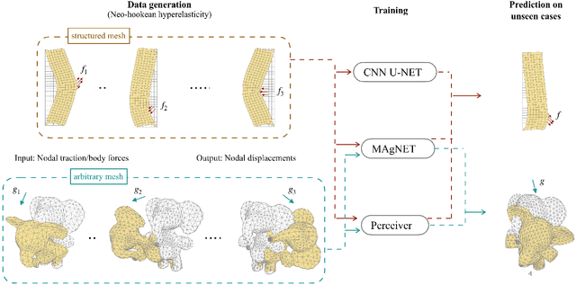 Figure 1 for Convolution, aggregation and attention based deep neural networks for accelerating simulations in mechanics