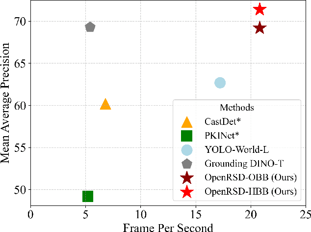 Figure 1 for OpenRSD: Towards Open-prompts for Object Detection in Remote Sensing Images