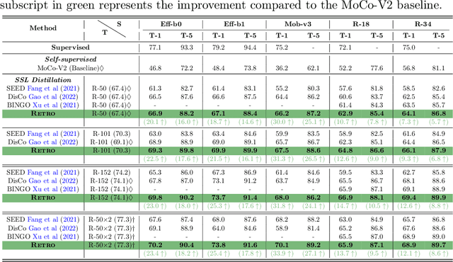 Figure 2 for Retro: Reusing teacher projection head for efficient embedding distillation on Lightweight Models via Self-supervised Learning