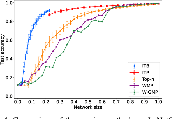 Figure 4 for Using Cooperative Game Theory to Prune Neural Networks
