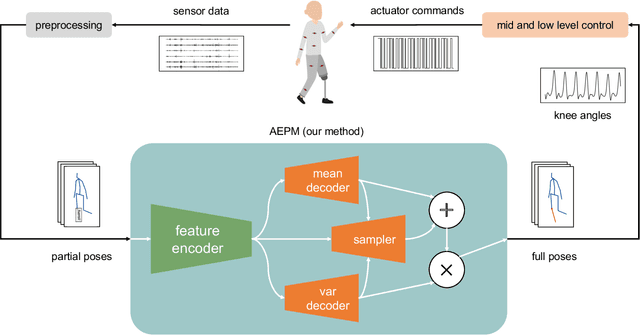 Figure 1 for Beyond Gait: Learning Knee Angle for Seamless Prosthesis Control in Multiple Scenarios