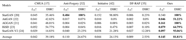 Figure 4 for Defending Deepfake via Texture Feature Perturbation
