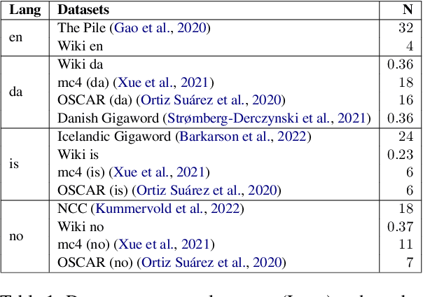 Figure 1 for A Study of Continual Learning Under Language Shift
